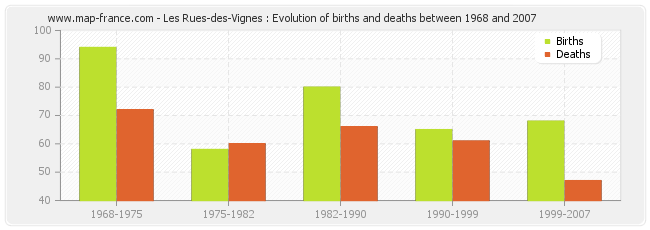 Les Rues-des-Vignes : Evolution of births and deaths between 1968 and 2007